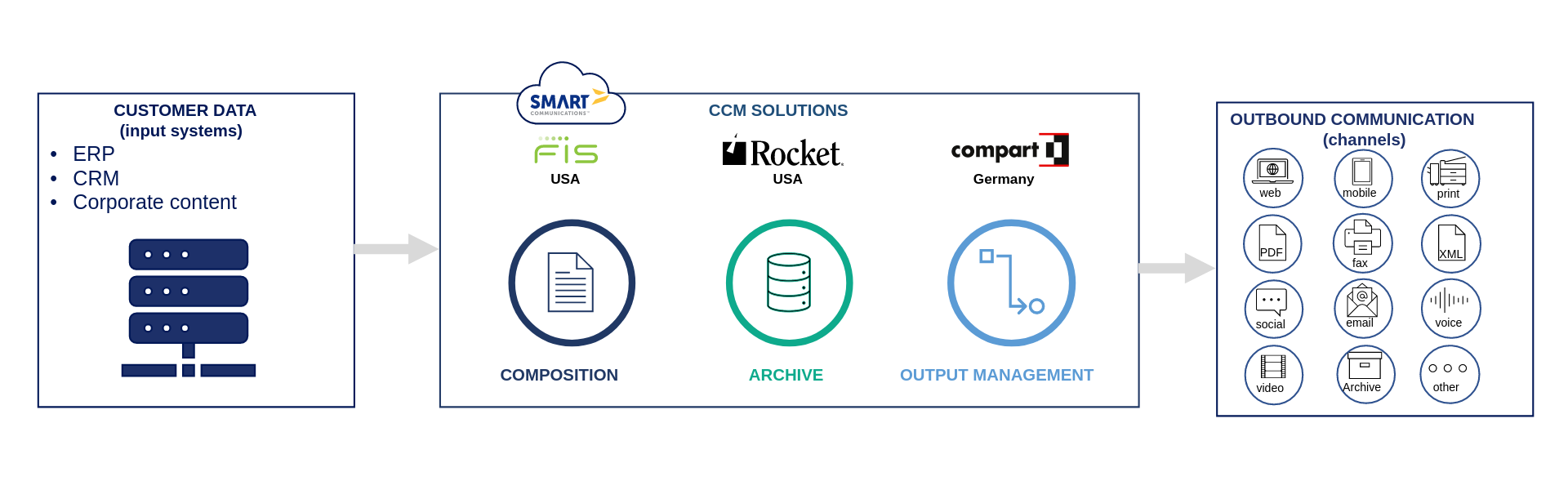 Customer Communications Management Solutions