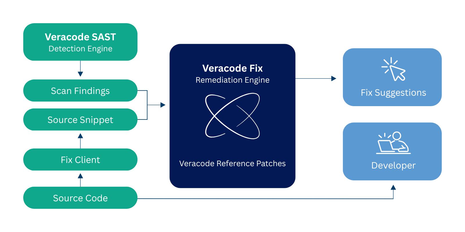 Veracode SAST Detection Engine Scan Findings Source Snippet